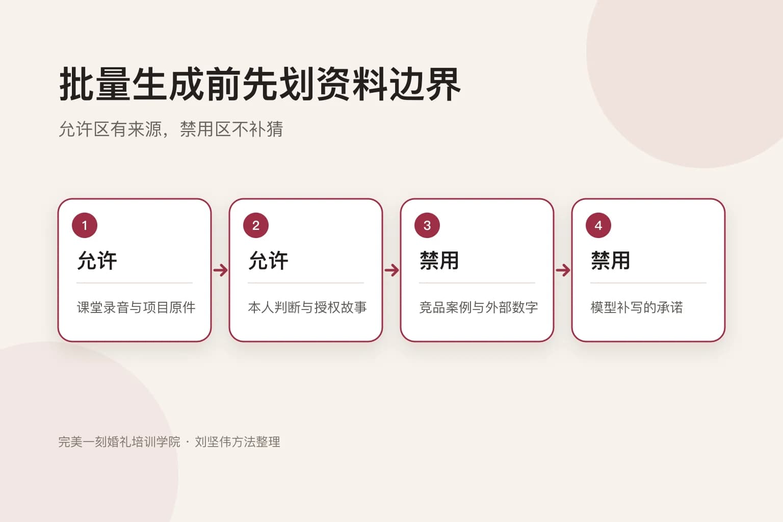 AI 批量婚礼文案允许资料区与禁用资料区示意图