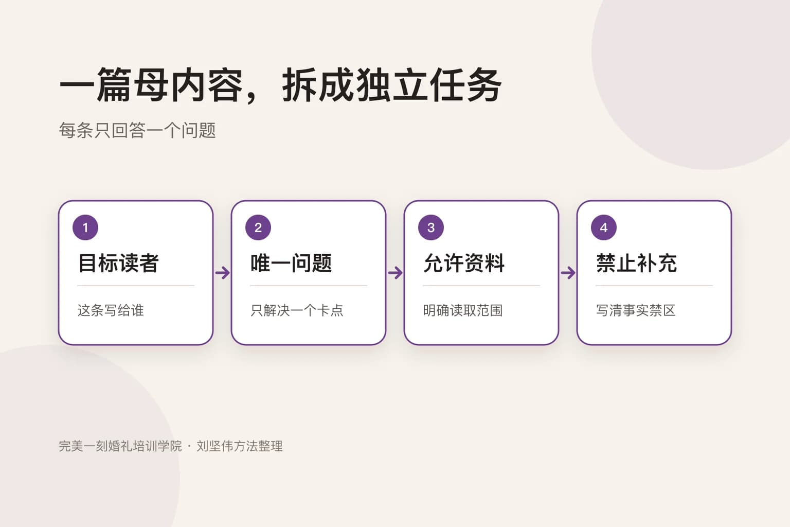 母内容拆成目标读者、唯一问题、允许资料与禁区任务图