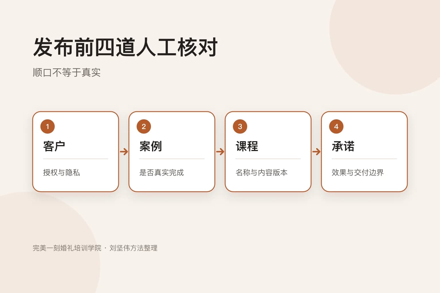 客户、案例、课程与承诺四道人工核对图