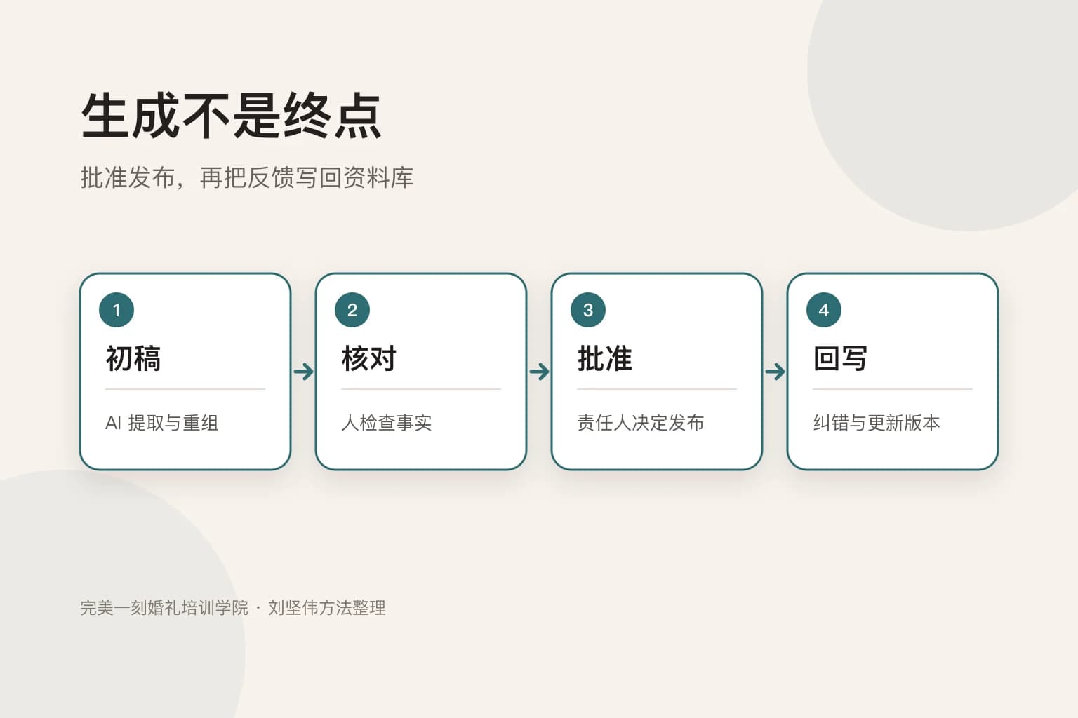 AI 初稿、人工核对、责任人批准与反馈回写闭环图
