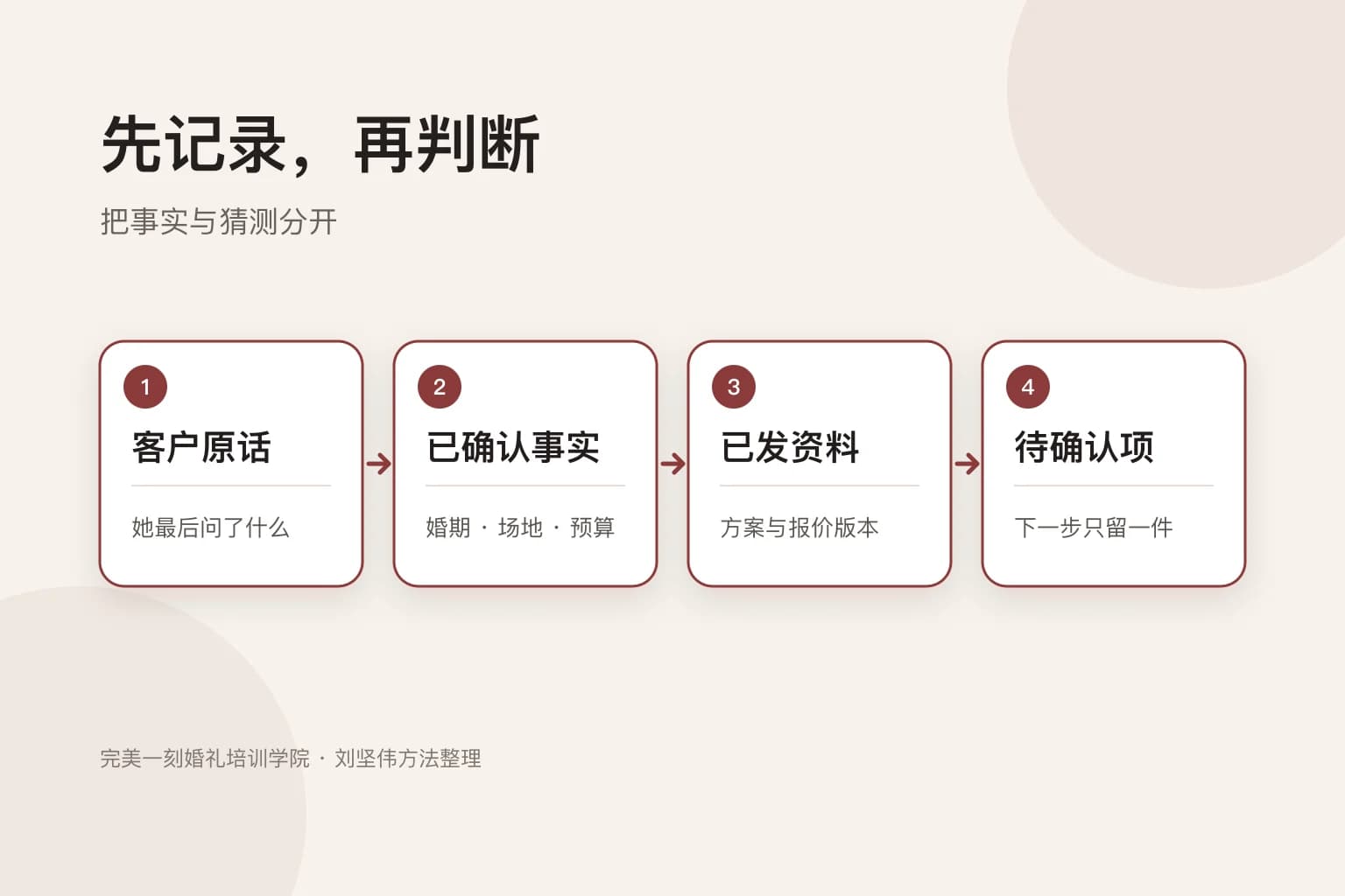 客户原话、事实、已发资料与待确认项四格记录图