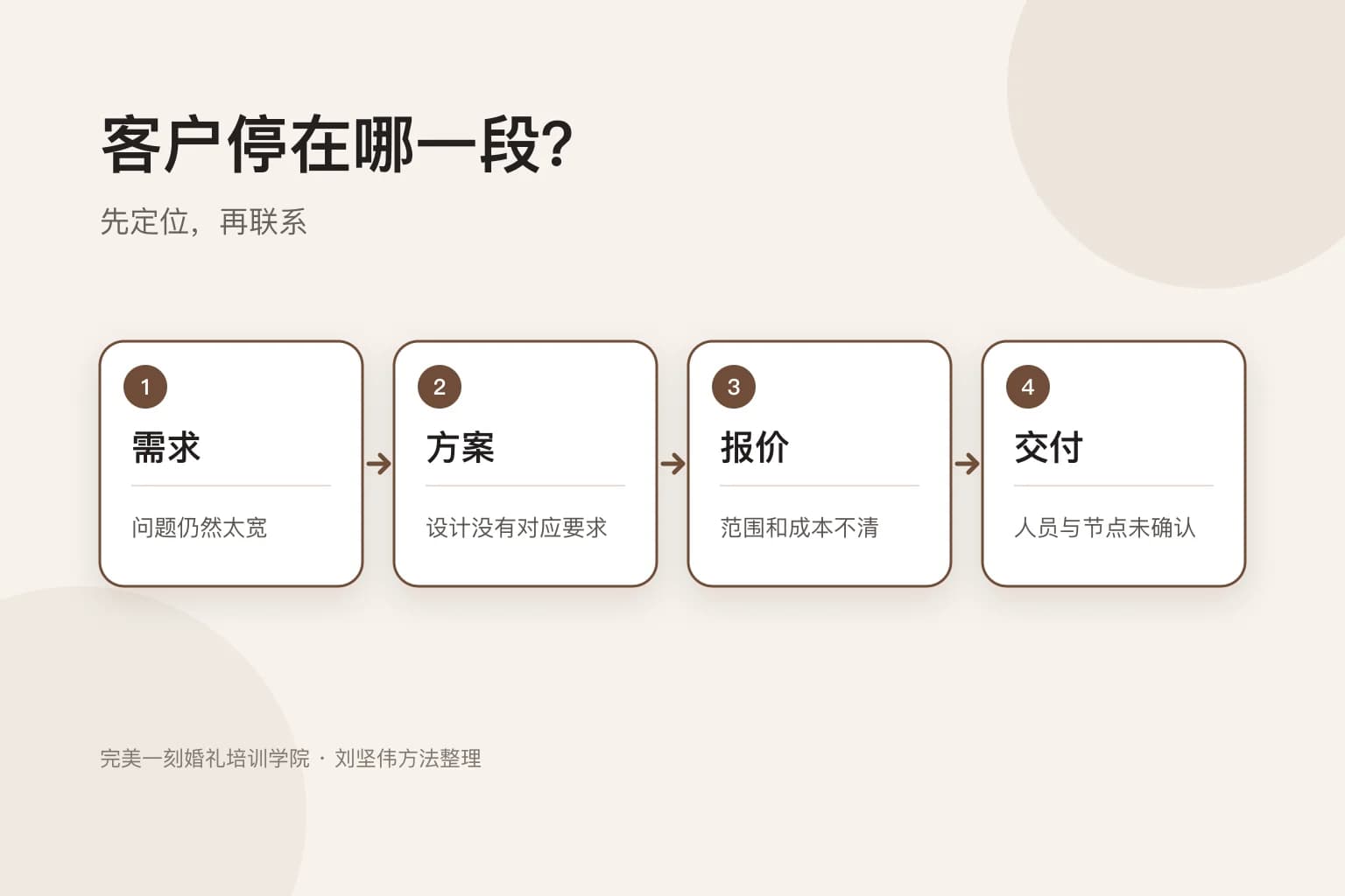 需求、方案、报价、交付四类客户停顿位置图