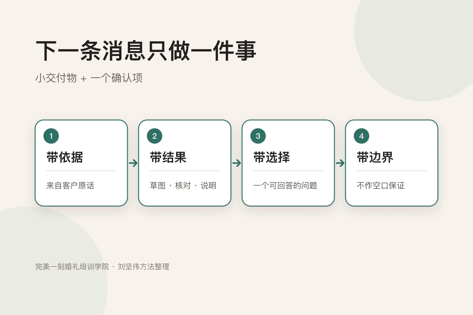 带依据、结果、选择和边界的下一步确认图