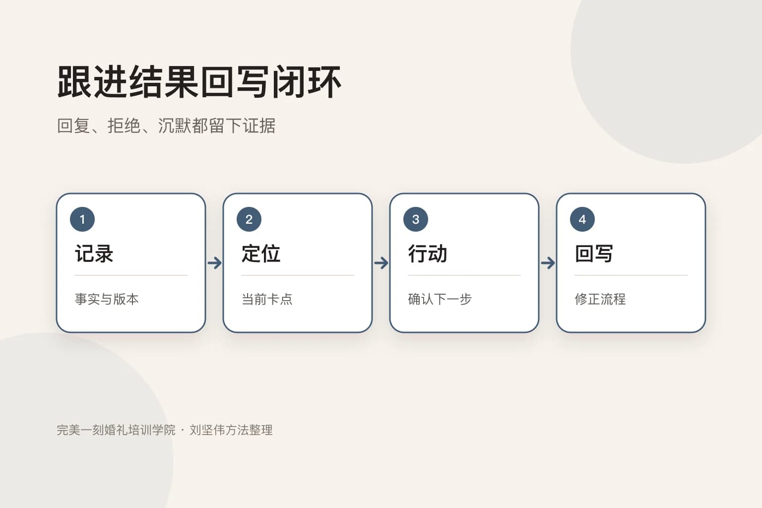 记录、定位、行动、回写的客户跟进闭环图