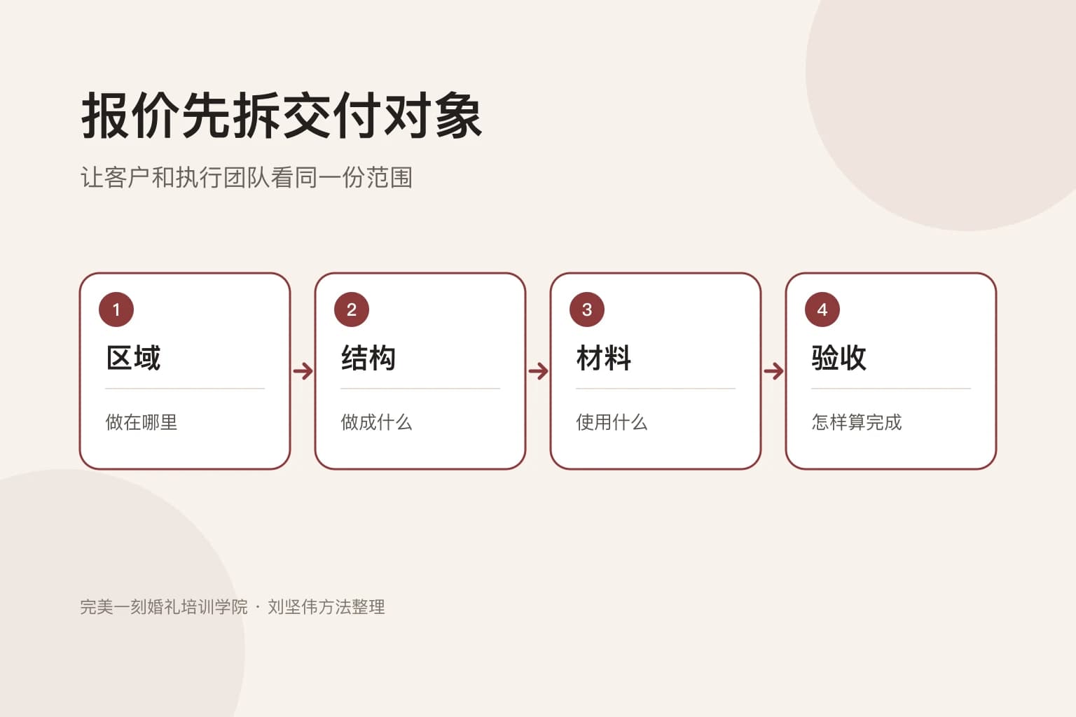 区域、结构、材料与验收组成的婚礼报价交付对象图