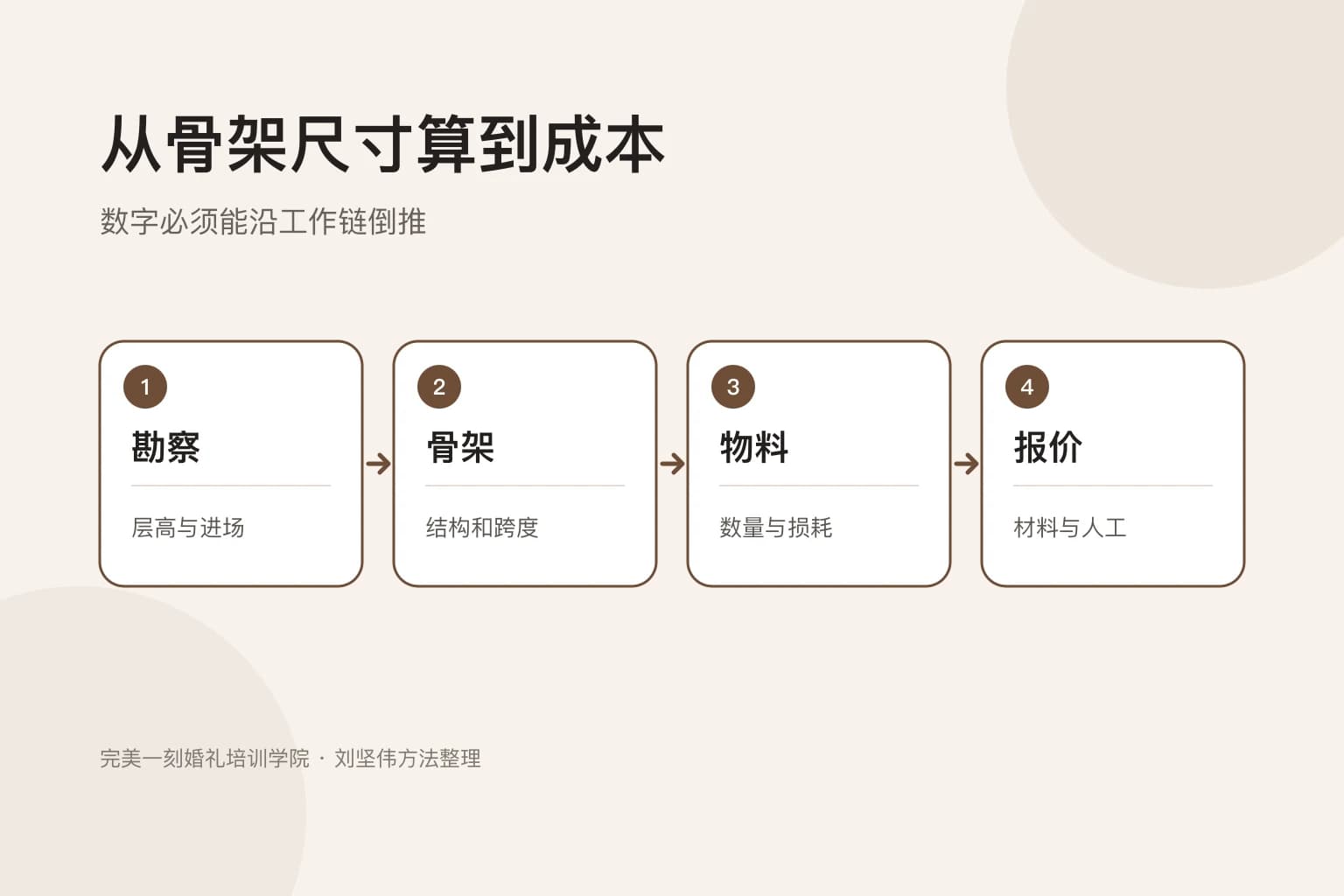 从现场勘察、骨架尺寸到物料成本和报价的流程图