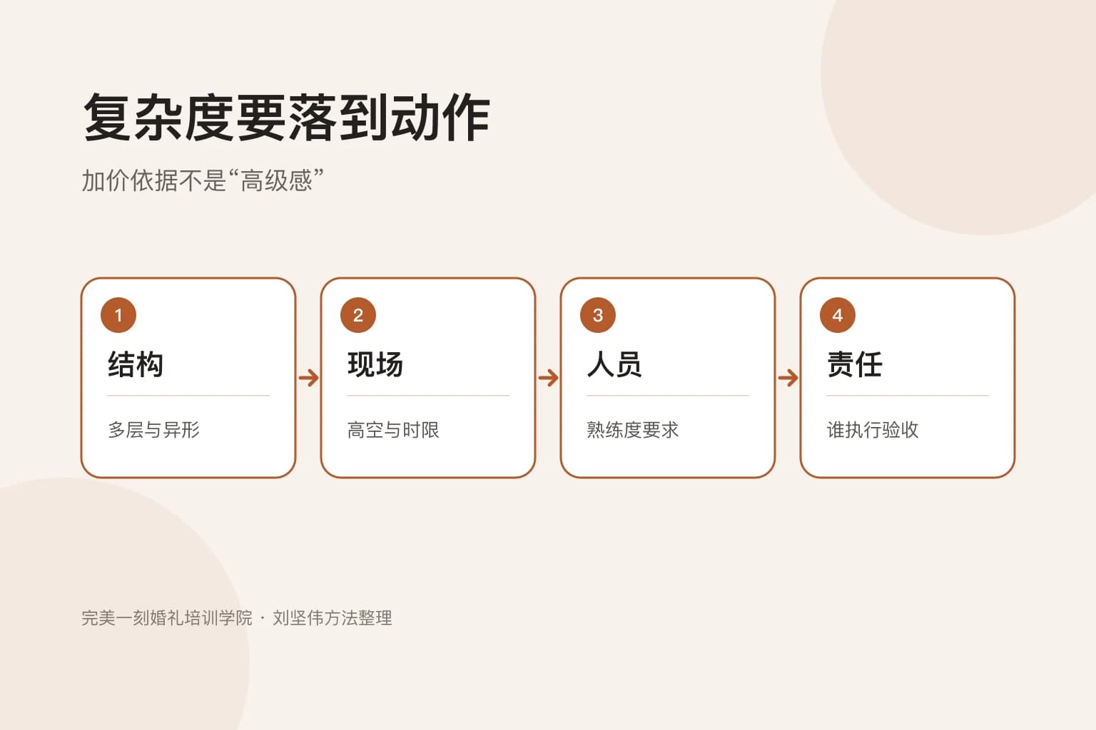 把婚礼造型复杂度拆成结构、现场、人员与责任的图解