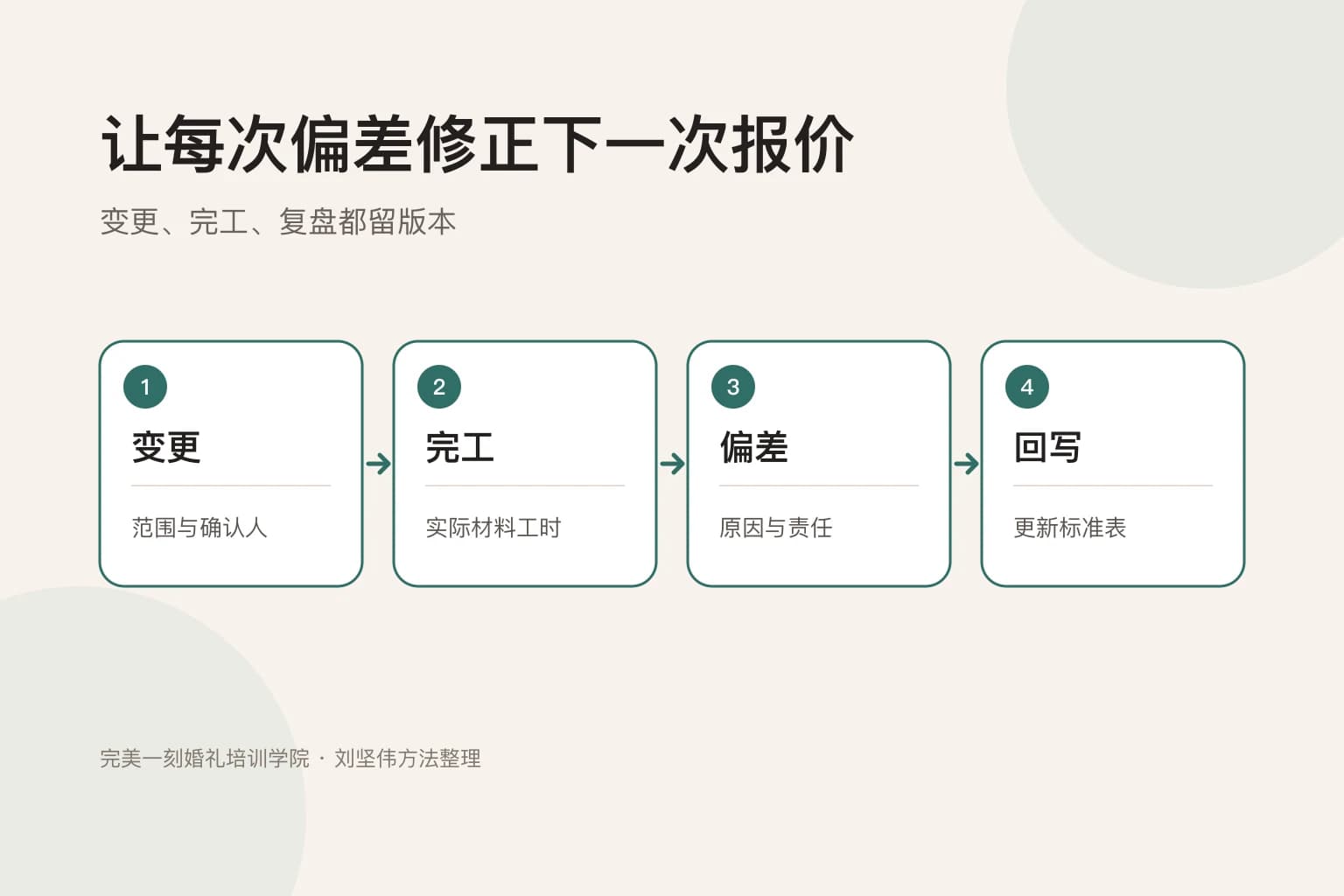 婚礼报价变更、完工、偏差与回写闭环图